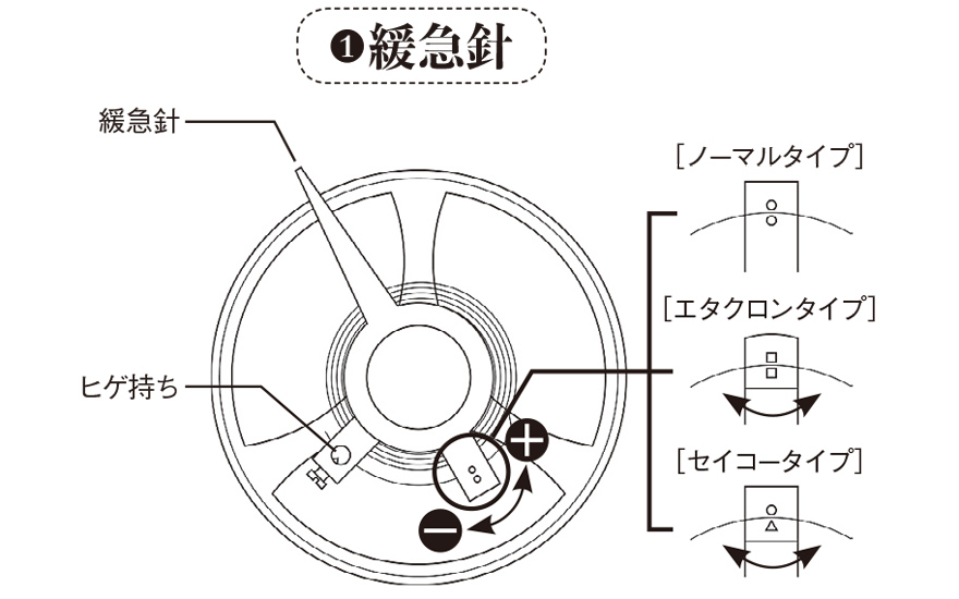 緩急針の概念図