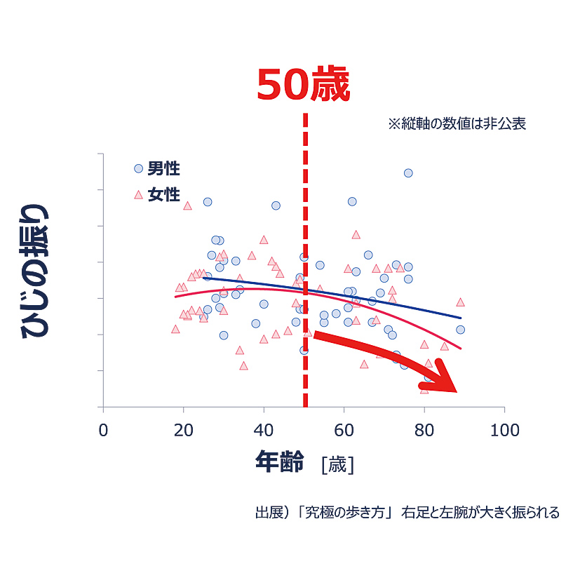 男女別の年齢と腕振り量の相関図