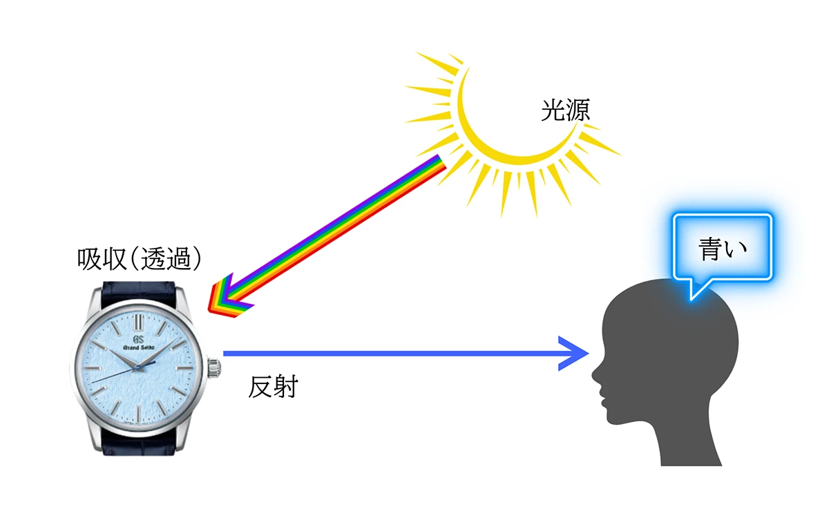 色の見え方の図