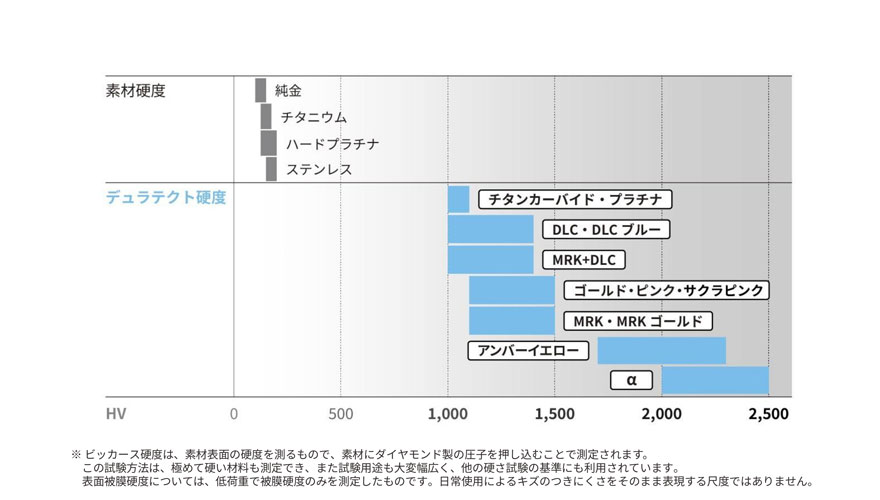 デュラテクトの硬度一覧